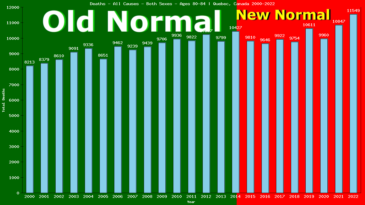 Graph showing Deaths - All Causes - Elderly Men And Women - Aged 80-84 | Quebec, Canada